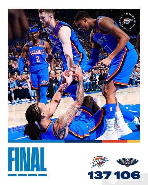 雷霆主场137-106送鹈鹕6连败