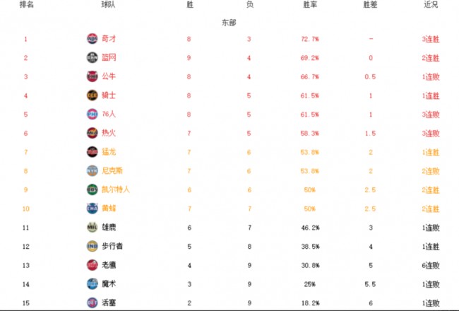 NBA常规赛今日最新排