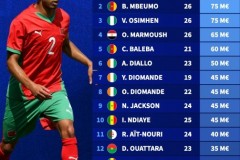 非洲杯球员身价榜最新排行 阿什拉夫位列第一