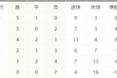 12强赛B组最新积分榜：沙特、日本位列前二 国足仅存理论出线可能