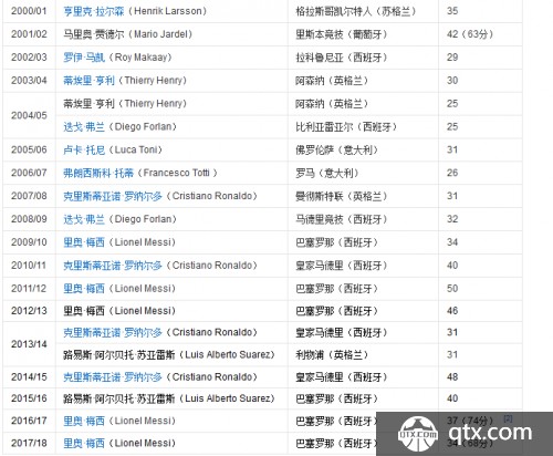 改制后历届欧洲金靴奖得主