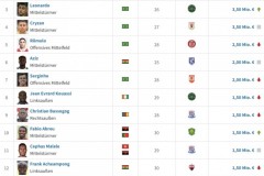 2023中超球員身價排名最新一覽 奧斯卡第1武磊並列第6