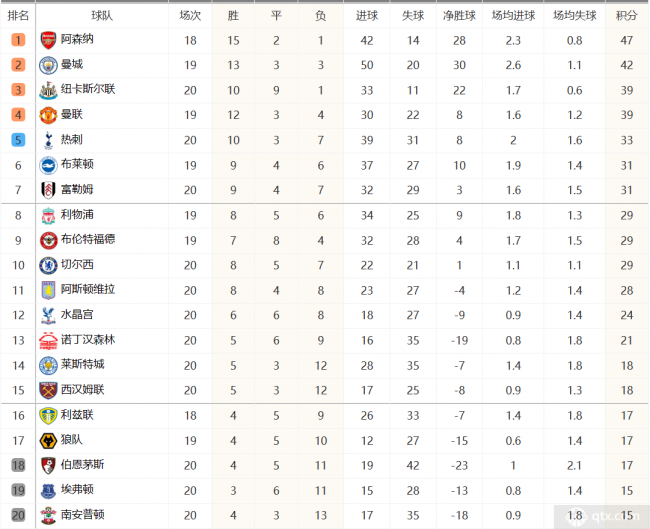 英超联赛最新积分榜