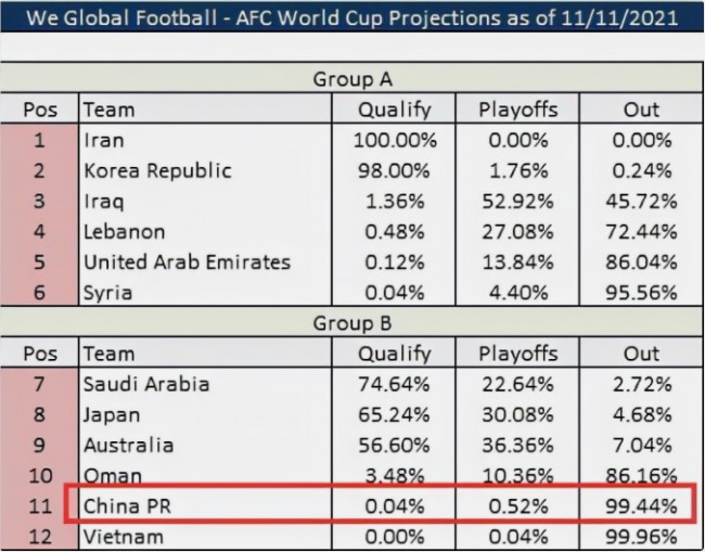 国足晋级概率