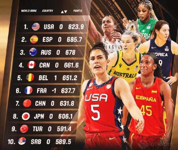 FIBA最新女篮世界排名