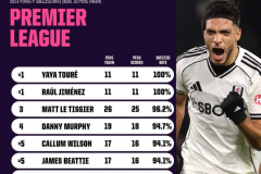 英超历史点球命中率排行榜 希门尼斯升至并列第一