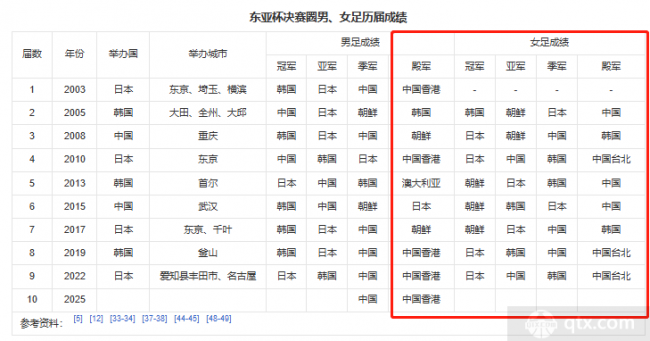 女足东亚杯历届冠军一览表