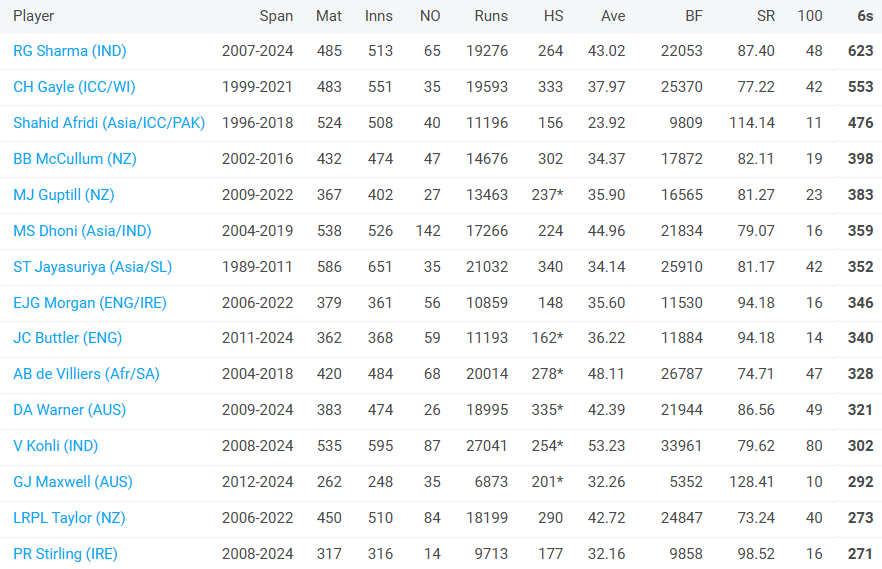 Top 15 Players with Most Sixes in International Cricket (All Formats)