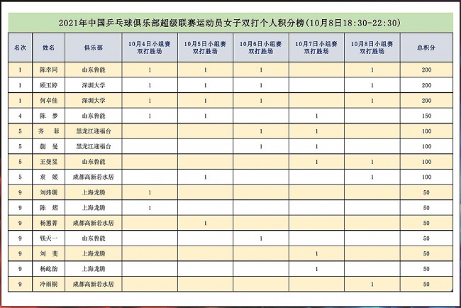 2021乒超联赛积分榜