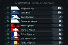 范迪克欧洲杯10次头球解围 创本届赛事新纪录