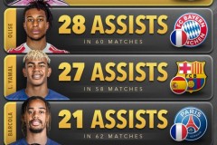 2025年年度助攻榜单出炉 梅西28次助攻位列第一