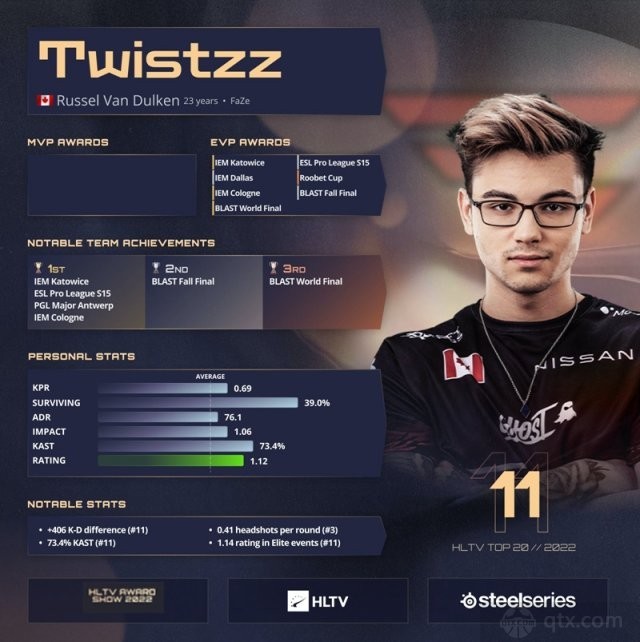 2022年度Top11选手Twistzz