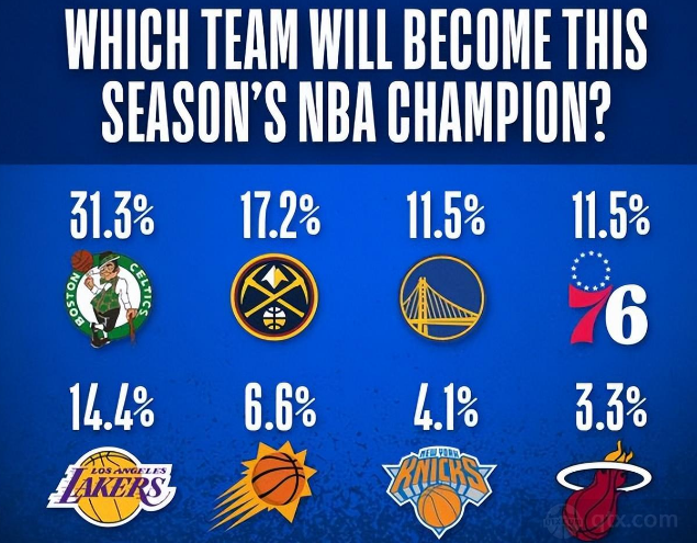 NBA官方公布夺冠概率