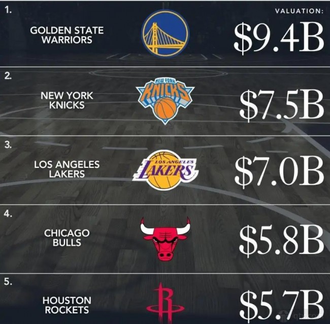 nba球队市值最新排名