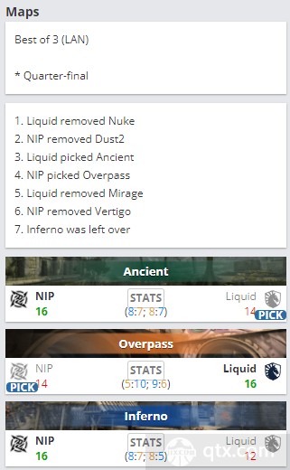 EPL S15淘汰赛第三日战报NIP vs Liquid地图BP