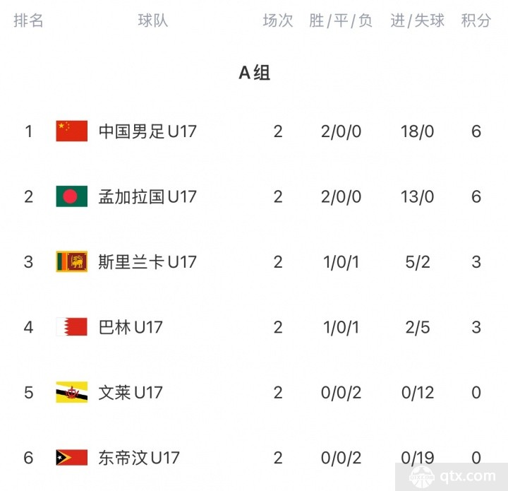 U17亚预赛积分榜