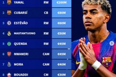 德转列U18身价榜TOP10 亚马尔2亿欧断层领先