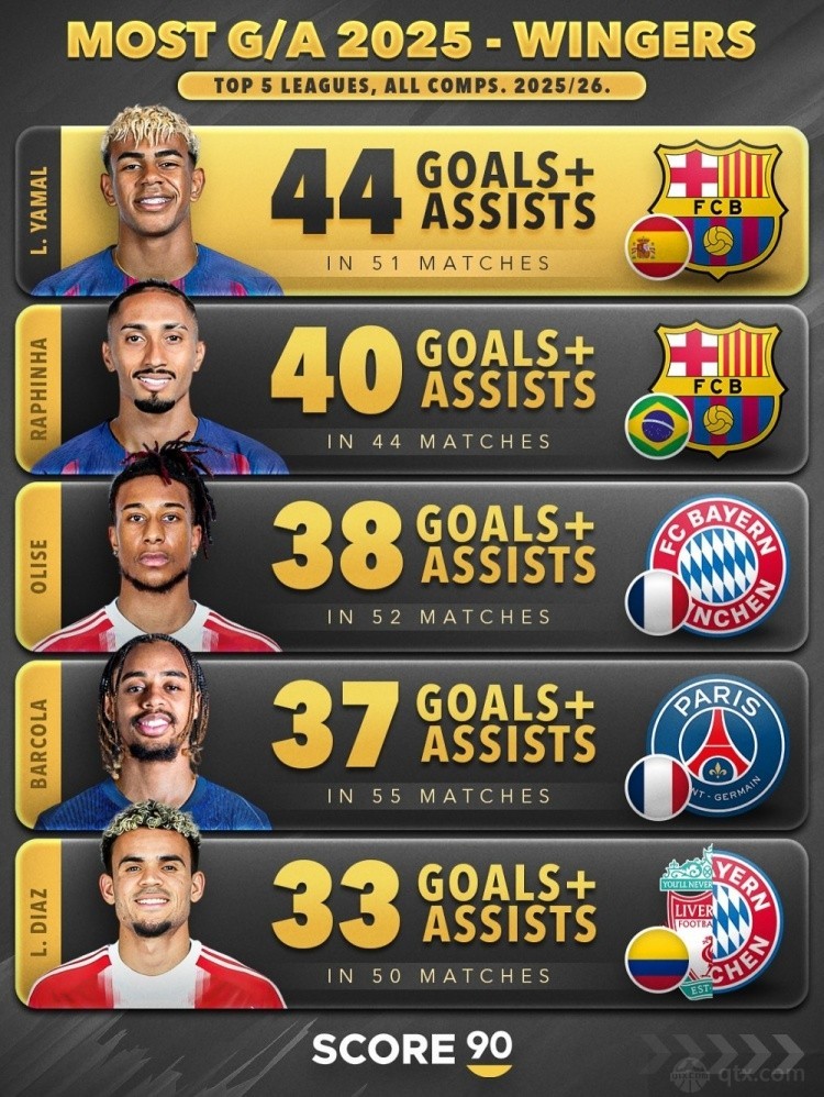 2025年边锋参与进球榜