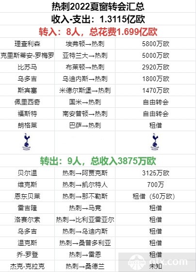 2022英超夏窗重要转会