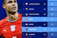 歐洲世預賽曆史射手榜最新排名 C羅力壓萊萬領跑榜單第1