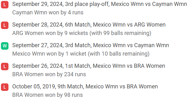 Mexico Wmn recent performance