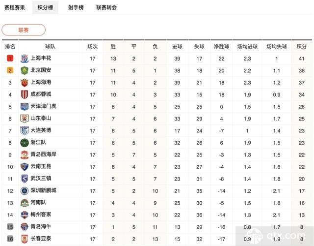 中超最新积分排名