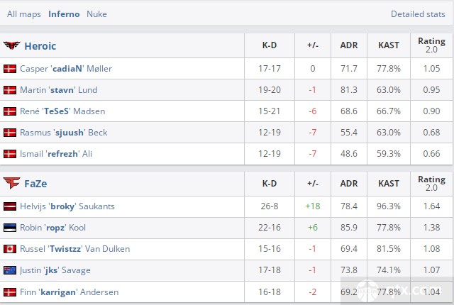 2022IEM卡托维兹半决赛FaZe vs Heroic第一局赛后数据