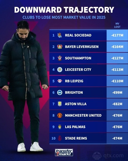 2025年球队身价下跌榜
