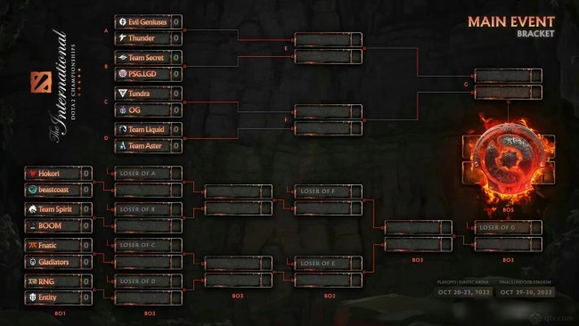 Ti11国际邀请赛淘汰赛赛程对阵图