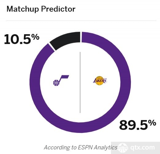 ESPN预测明日湖人对阵爵士胜率