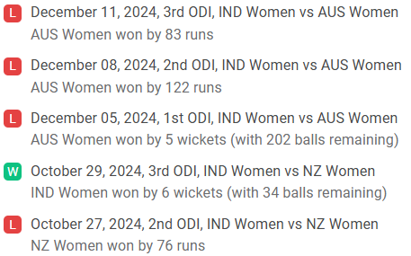 IND-W Recent Team Performances