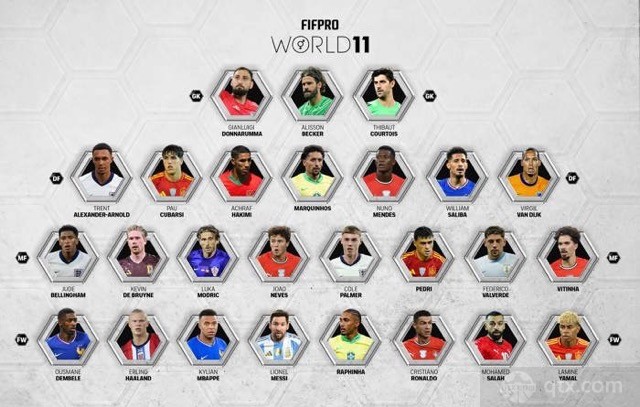 FIFPRO年度最佳阵容26人候选名单