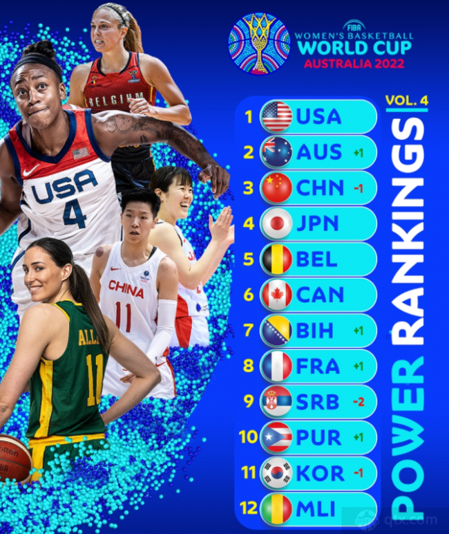 国际篮联女篮世界杯实力榜最新 中国女篮跌至第三澳大利亚升至第二