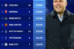 2025/26赛季俱乐部引援花费排名：前十英超球队占9席 利物浦4.83亿欧领跑