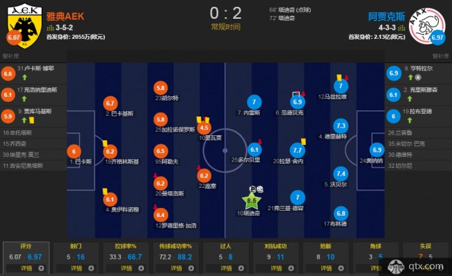 雅典0-2阿贾克斯评分