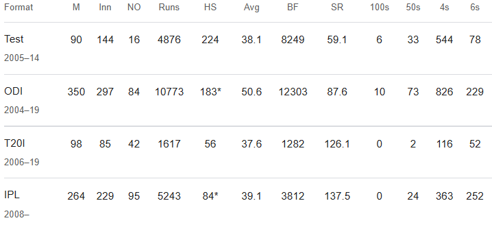 MS Dhoni Cricket Career Stats