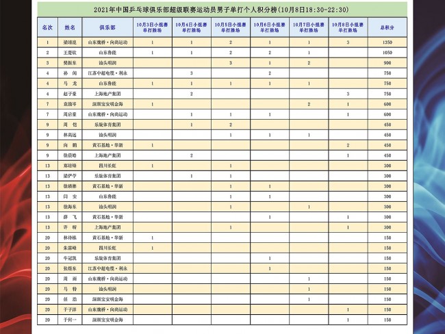 2021乒超联赛积分榜