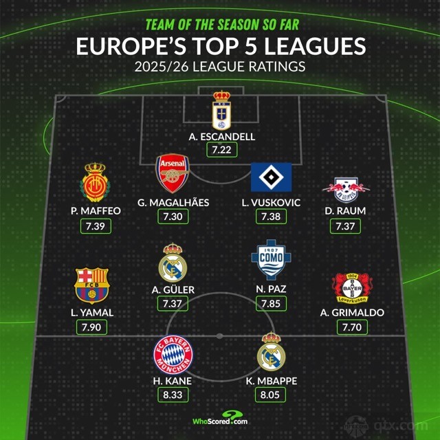 whoscored评选五大联赛最佳阵