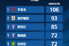 2022赛季中超联赛创造机会排行 武汉三镇两人入选