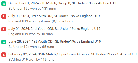 Sri Lanka U19 recent performance