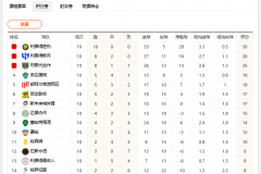 沙特联赛积分榜最新排名列表 全部18队官方完整数据