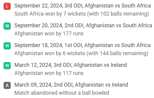 Afghanistan Recent Form Analysis