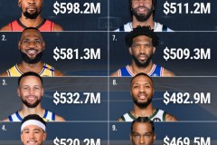 NBA历史总薪资TOP10均为现役球员 杜兰特领衔乔治第五