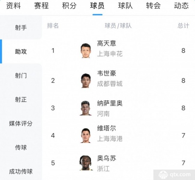 中超助攻榜