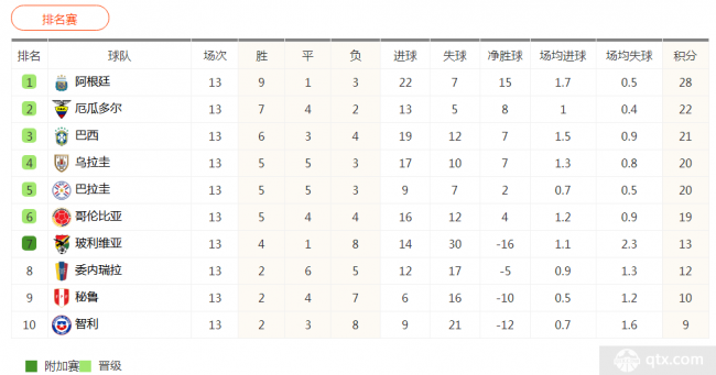 阿根廷领先第七名15分