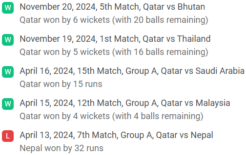 Qatar recent performance