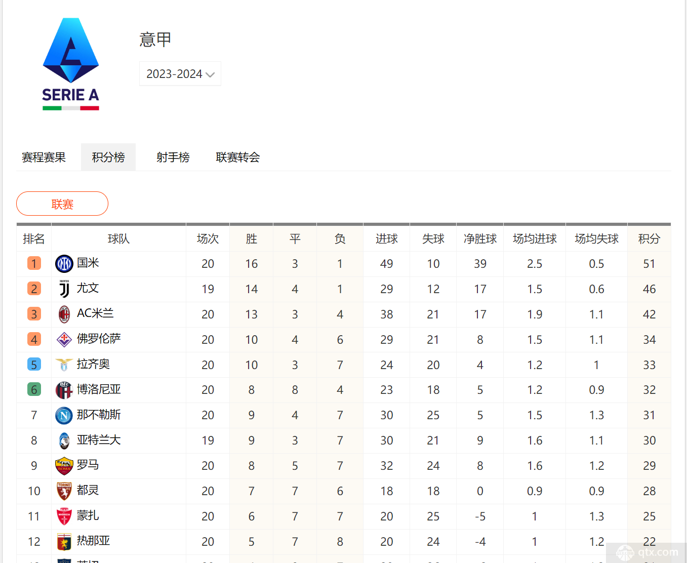 2023-2024意甲积分榜最新排名情况实时榜首（20队完整榜）