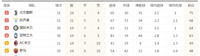 意甲最新积分榜