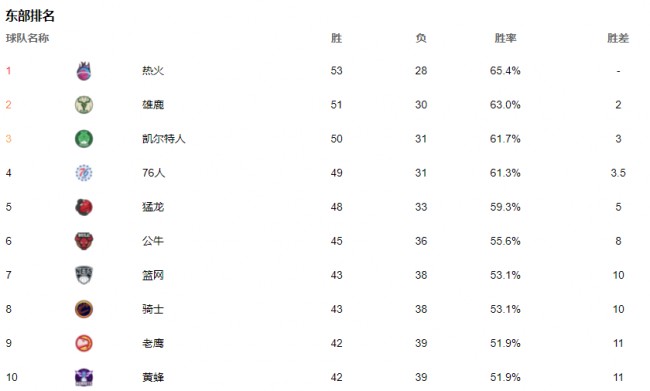 东部排名