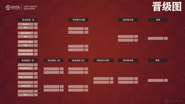 Ti11最终突围赛淘汰赛阶段对阵图